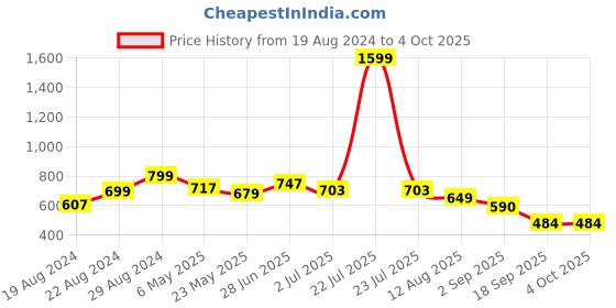 myntra.com Alan Jones Boys Typography Printed Hooded Front-Open Sweatshirt alan jones Price History Graph from 19 Aug 2024 to 4 Oct 2025