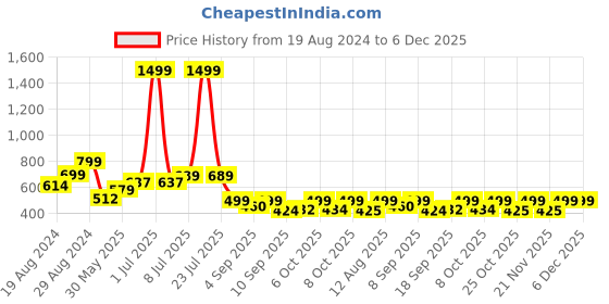 myntra.com Alan Jones Boys Typography Printed Hooded Pullover Sweatshirt alan jones Price History Graph from 19 Aug 2024 to 5 Dec 2025