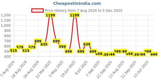myntra.com Alan Jones Boys Typography Printed Mid-Rise Joggers alan jones Price History Graph from 7 Aug 2024 to 5 Dec 2025