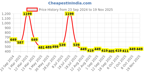 myntra.com Alan Jones Boys Typography Printed Mid Rise Joggers alan jones Price History Graph from 23 Sep 2024 to 18 Nov 2025