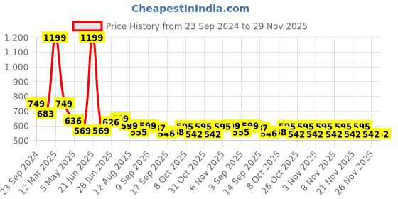 myntra.com Alan Jones Boys Typography Printed Mid Rise Joggers alan jones Price History Graph from 23 Sep 2024 to 29 Nov 2025