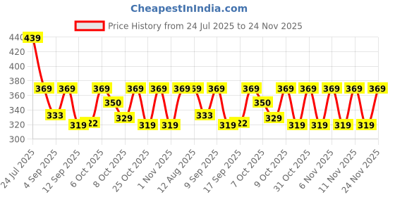 myntra.com Alan Jones Boys Typography Printed Outdoor Regular Shorts alan jones Price History Graph from 24 Jul 2025 to 24 Nov 2025