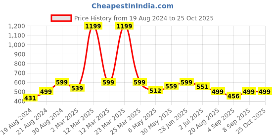myntra.com Alan Jones Boys Typography Printed Polo Collar T-shirt alan jones Price History Graph from 19 Aug 2024 to 24 Oct 2025