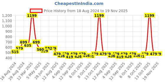 myntra.com Alan Jones Boys Typography Printed Regular Fit Joggers alan jones Price History Graph from 18 Aug 2024 to 18 Nov 2025