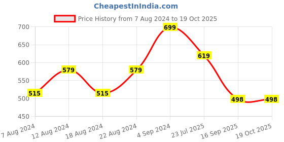 myntra.com Alan Jones Boys Typography Printed Regular Fit Joggers alan jones Price History Graph from 7 Aug 2024 to 18 Oct 2025
