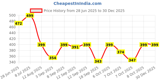 myntra.com Alan Jones Boys Typography Printed Round Neck Oversized Cotton T-shirt alan jones Price History Graph from 28 Jun 2025 to 30 Dec 2025