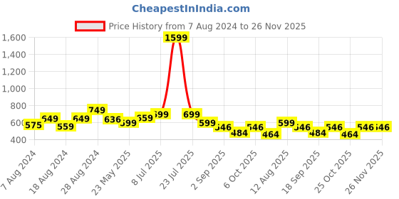 myntra.com Alan Jones Boys Typography Printed Sweatshirt alan jones Price History Graph from 7 Aug 2024 to 26 Nov 2025