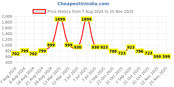 myntra.com Alan Jones Colorblocked Slim Fit Track Pants alan jones Price History Graph from 7 Aug 2024 to 25 Nov 2025