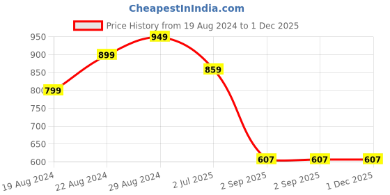 myntra.com Alan Jones Colourblocked Hooded Front-Open Sweatshirt alan jones Price History Graph from 19 Aug 2024 to 30 Nov 2025
