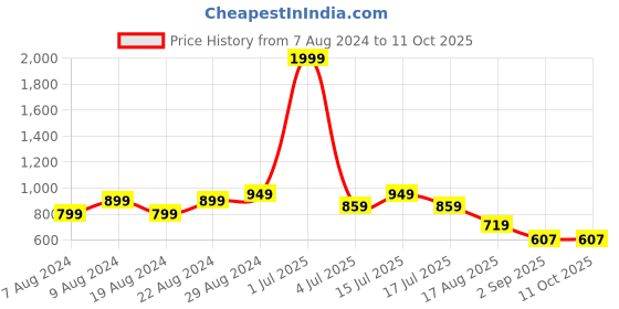 myntra.com Alan Jones Colourblocked Hooded Front-Open Sweatshirt alan jones Price History Graph from 7 Aug 2024 to 11 Oct 2025