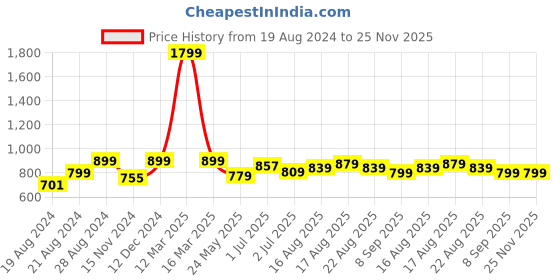 myntra.com Alan Jones Front-Open Hooded Sweatshirt alan jones Price History Graph from 19 Aug 2024 to 25 Nov 2025