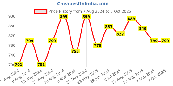 myntra.com Alan Jones Front-Open Hooded Sweatshirt alan jones Price History Graph from 7 Aug 2024 to 7 Oct 2025