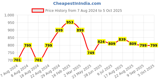 myntra.com Alan Jones Front-Open Hooded Sweatshirt alan jones Price History Graph from 7 Aug 2024 to 4 Oct 2025