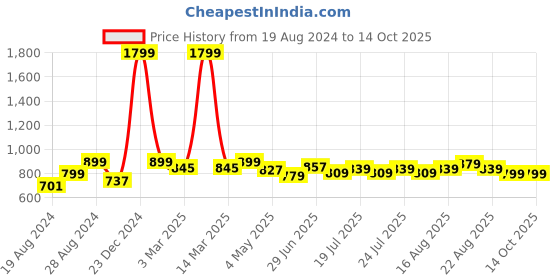 myntra.com Alan Jones Front-Open Hooded Sweatshirt alan jones Price History Graph from 19 Aug 2024 to 14 Oct 2025