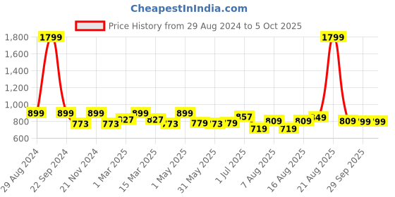 myntra.com Alan Jones Front-Open Hooded Sweatshirt alan jones Price History Graph from 29 Aug 2024 to 4 Oct 2025