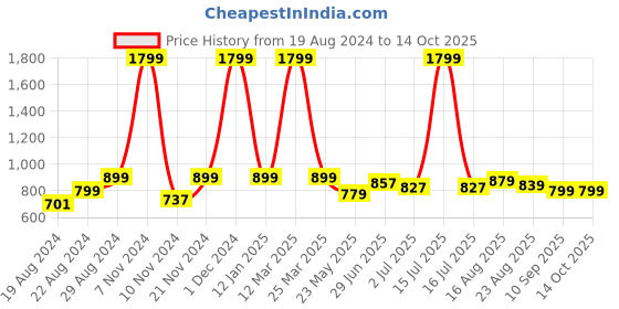 myntra.com Alan Jones Front-Open Hooded Sweatshirt alan jones Price History Graph from 19 Aug 2024 to 14 Oct 2025