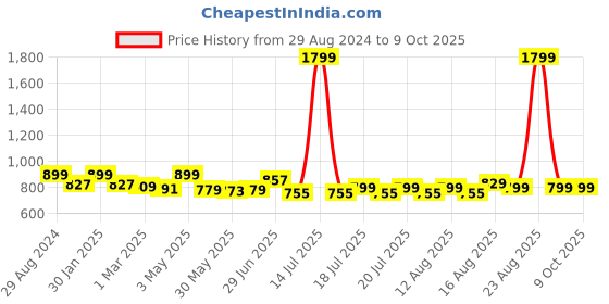 myntra.com Alan Jones Front-Open Hooded Sweatshirt alan jones Price History Graph from 29 Aug 2024 to 8 Oct 2025