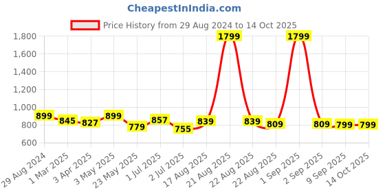 myntra.com Alan Jones Front-Open Hooded Sweatshirt alan jones Price History Graph from 29 Aug 2024 to 14 Oct 2025
