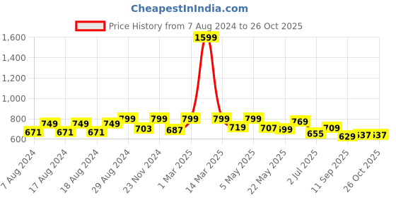myntra.com Alan Jones Girls Front-Open Hooded Sweatshirt alan jones Price History Graph from 7 Aug 2024 to 26 Oct 2025