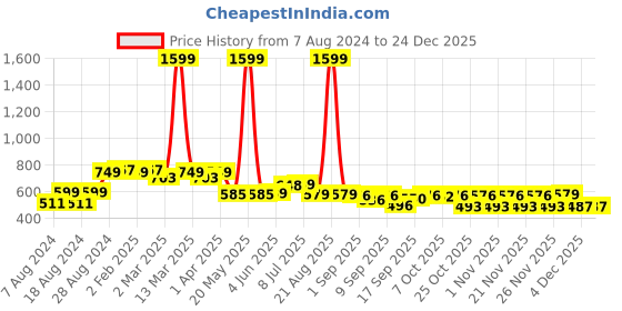 myntra.com Alan Jones Girls Hooded Drop Shoulder Oversized Pullover alan jones Price History Graph from 7 Aug 2024 to 24 Dec 2025