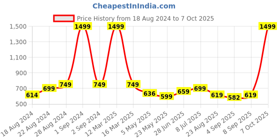 myntra.com Alan Jones Girls Hooded Front-Open Sweatshirt alan jones Price History Graph from 18 Aug 2024 to 7 Oct 2025