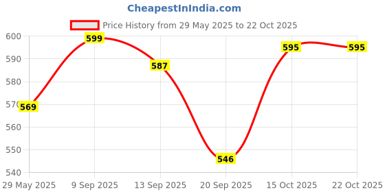 myntra.com Alan Jones Girls Mid-Rise Joggers Trackpant alan jones Price History Graph from 29 May 2025 to 21 Oct 2025