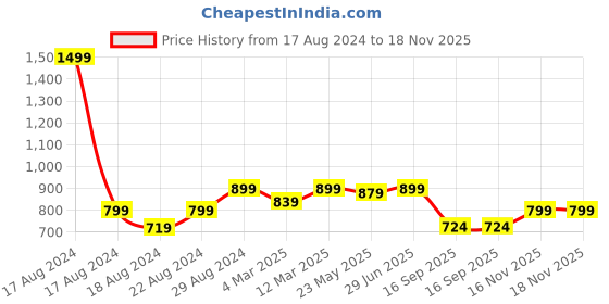 myntra.com Alan Jones Girls Pack Of 2 Mid-Rise Joggers alan jones Price History Graph from 17 Aug 2024 to 18 Nov 2025