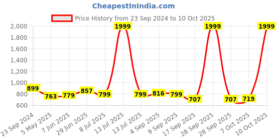 myntra.com Alan Jones Girls Puffer Jacket alan jones Price History Graph from 23 Sep 2024 to 10 Oct 2025