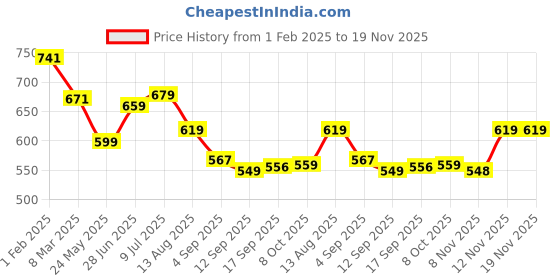 myntra.com Alan Jones Girls Regular Relaxed-Fit Track Pants alan jones Price History Graph from 1 Feb 2025 to 18 Nov 2025