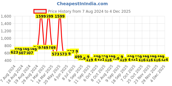myntra.com Alan Jones Girls Typography Printed Drop Shoulder Oversized Pullover alan jones Price History Graph from 7 Aug 2024 to 4 Dec 2025