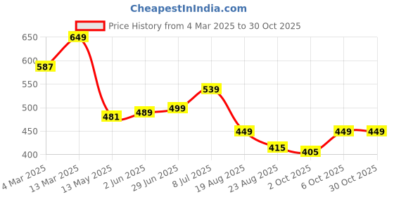 myntra.com Alan Jones Girls Typography Printed Joggers alan jones Price History Graph from 4 Mar 2025 to 30 Oct 2025