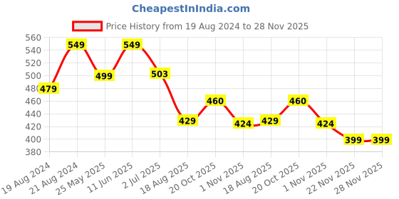 myntra.com Alan Jones Graphic Printed Drop Shoulder Pure Cotton Oversized T-shirt alan jones Price History Graph from 19 Aug 2024 to 28 Nov 2025