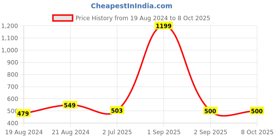 myntra.com Alan Jones Graphic Printed Pure Cotton Oversized T-shirt alan jones Price History Graph from 19 Aug 2024 to 4 Oct 2025