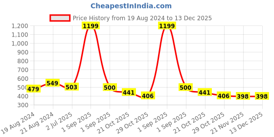 myntra.com Alan Jones Graphic Printed Pure Cotton Oversized T-shirt alan jones Price History Graph from 19 Aug 2024 to 13 Dec 2025