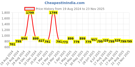 myntra.com Alan Jones Hooded Front-Open Sweatshirt alan jones Price History Graph from 19 Aug 2024 to 23 Nov 2025