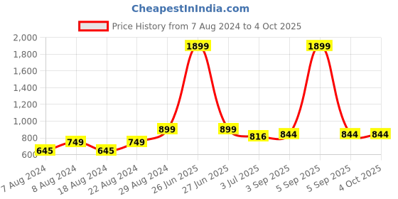 myntra.com Alan Jones Hooded Oversized Sweatshirt alan jones Price History Graph from 7 Aug 2024 to 4 Oct 2025