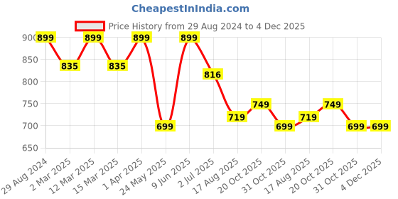 myntra.com Alan Jones Hooded Oversized Sweatshirt alan jones Price History Graph from 29 Aug 2024 to 4 Dec 2025