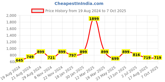 myntra.com Alan Jones Hooded Oversized Sweatshirt alan jones Price History Graph from 19 Aug 2024 to 4 Oct 2025