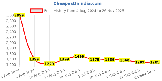 myntra.com Alan Jones Hooded Sweatshirt & Joggers alan jones Price History Graph from 4 Aug 2024 to 25 Nov 2025
