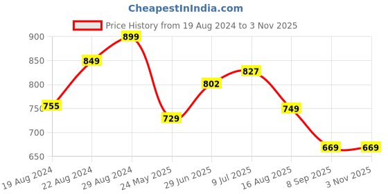 myntra.com Alan Jones Hoody Neck Side Taping Sweatshirt alan jones Price History Graph from 19 Aug 2024 to 2 Nov 2025