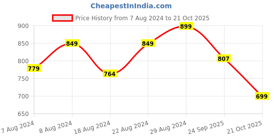 myntra.com Alan Jones Long Sleeves Pullover Sweaters alan jones Price History Graph from 7 Aug 2024 to 21 Oct 2025
