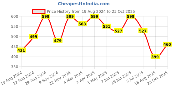myntra.com Alan Jones Mandarin Collar Slim Fit T-shirt alan jones Price History Graph from 19 Aug 2024 to 23 Oct 2025