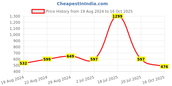 myntra.com Alan Jones Men Black Lounge Shorts alan jones Price History Graph from 19 Aug 2024 to 16 Oct 2025
