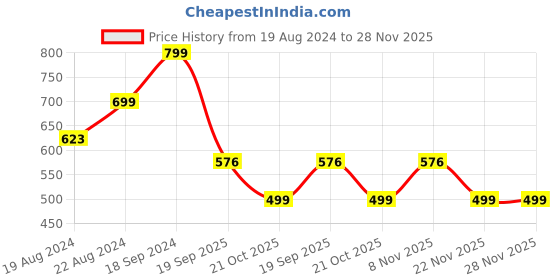 myntra.com Alan Jones Men Camouflage Printed Joggers alan jones Price History Graph from 19 Aug 2024 to 27 Nov 2025