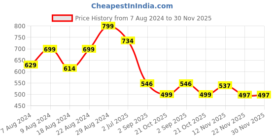 myntra.com Alan Jones Men Charcoal Grey & Blue Colourblocked Slim-Fit Joggers alan jones Price History Graph from 7 Aug 2024 to 30 Nov 2025
