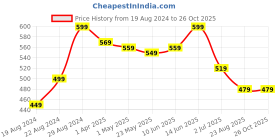 myntra.com Alan Jones Men Green Polo Collar Slim Fit Cotton T-shirt alan jones Price History Graph from 19 Aug 2024 to 26 Oct 2025