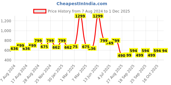 myntra.com Alan Jones Men Grey Melange Solid Slim-Fit Joggers alan jones Price History Graph from 7 Aug 2024 to 30 Nov 2025