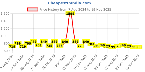 myntra.com Alan Jones Men Hooded Pullover Sweatshirt alan jones Price History Graph from 7 Aug 2024 to 18 Nov 2025