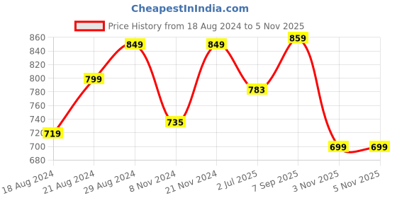 myntra.com Alan Jones Men Hooded Pullover Sweatshirt alan jones Price History Graph from 18 Aug 2024 to 3 Nov 2025