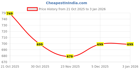 myntra.com Alan Jones Men Hooded Sweatshirt alan jones Price History Graph from 21 Oct 2025 to 30 Dec 2025